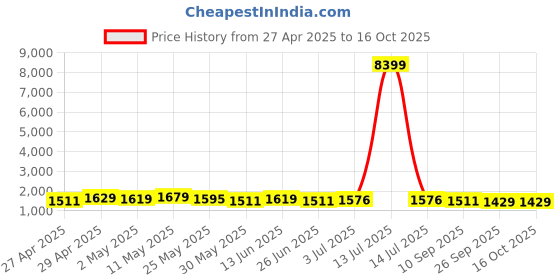 myntra.com BAPS Women Floral Printed Regular Pure Cotton Kurta with Trousers & With Dupatta baps Price History Graph from 27 Apr 2025 to 16 Oct 2025