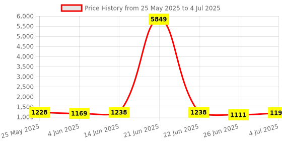 myntra.com BAPS Women Floral Printed Regular Pure Cotton Kurta with Trousers & With Dupatta baps Price History Graph from 25 May 2025 to 4 Jul 2025