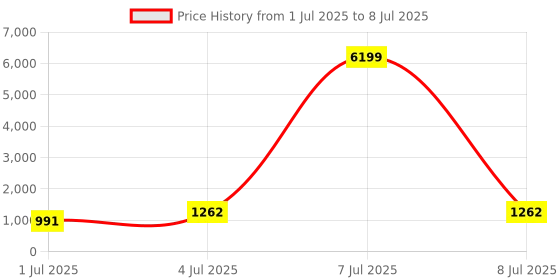 myntra.com BAPS Women Printed Regular Kurta with Trousers & Dupatta baps Price History Graph from 1 Jul 2025 to 8 Jul 2025