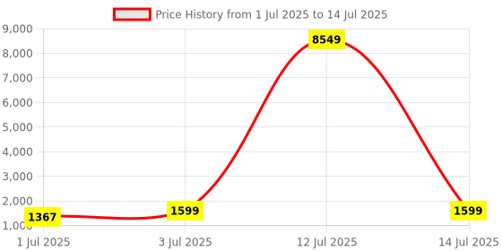 myntra.com BAPS Women Printed Regular Kurta with Trousers & With Dupatta Kurta Sets baps Price History Graph from 1 Jul 2025 to 14 Jul 2025