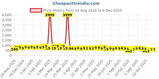 myntra.com BAPS Woven Design Gotta Patti Pure Cotton Kurti baps Price History Graph from 24 Aug 2024 to 4 Dec 2025