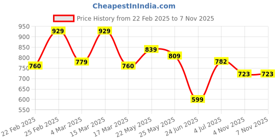 myntra.com BAPS Woven Design Round Neck Pure Cotton Kurta baps Price History Graph from 22 Feb 2025 to 7 Nov 2025