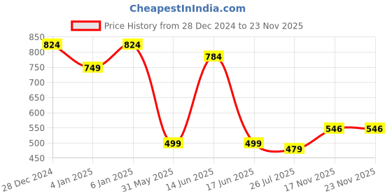 myntra.com BAPS Zari Pure Cotton Chanderi Saree baps Price History Graph from 28 Dec 2024 to 23 Nov 2025