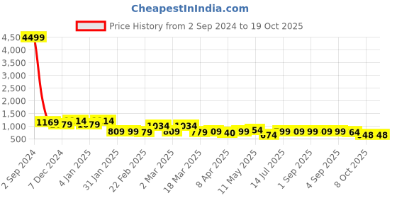 myntra.com BAPS Zari Pure Silk Saree baps Price History Graph from 2 Sep 2024 to 18 Oct 2025