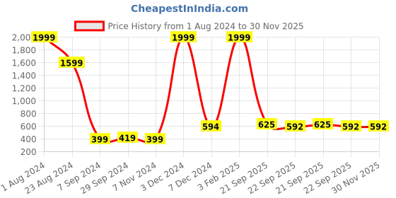 myntra.com BAR BOX Rose Gold Toned Set of 4 Textured Dishwasher Safe Coaster bar box Price History Graph from 1 Aug 2024 to 30 Nov 2025