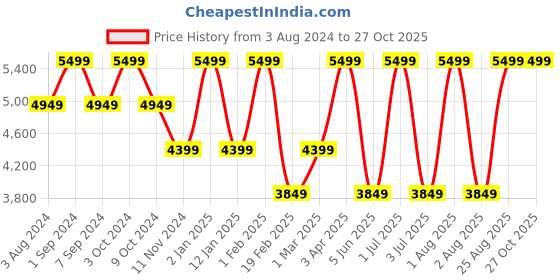 myntra.com Baraca Leather Bucket Shoulder Bag with Quilted baraca Price History Graph from 3 Aug 2024 to 27 Oct 2025