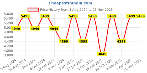 myntra.com Baraca Men Backpack baraca Price History Graph from 8 Aug 2024 to 19 Nov 2025
