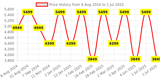 myntra.com Baraca Men Backpack baraca Price History Graph from 8 Aug 2024 to 1 Jul 2025