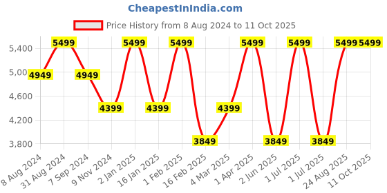 myntra.com Baraca Men Backpack baraca Price History Graph from 8 Aug 2024 to 10 Oct 2025