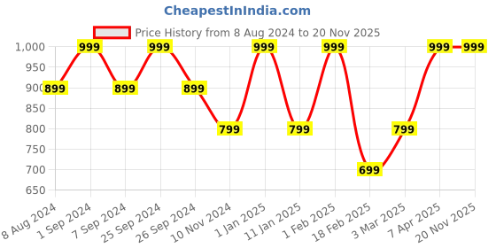 myntra.com Baraca Men Leather Two Fold Wallet baraca Price History Graph from 8 Aug 2024 to 20 Nov 2025
