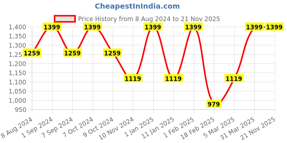 myntra.com Baraca Men Textured Leather Two Fold Wallet with SD Card Holder baraca Price History Graph from 8 Aug 2024 to 20 Nov 2025