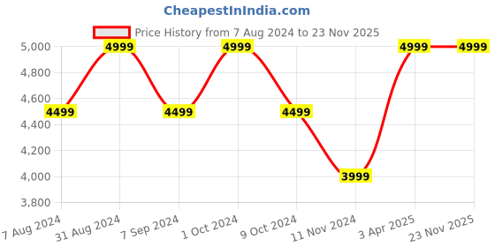 myntra.com Baraca Women Backpack baraca Price History Graph from 7 Aug 2024 to 22 Nov 2025
