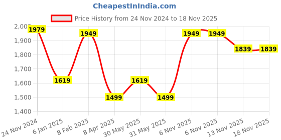 myntra.com BARARA ETHNIC Embroidered Mandarin Collar Pure Cotton Straight Kurta Set barara ethnic Price History Graph from 24 Nov 2024 to 18 Nov 2025