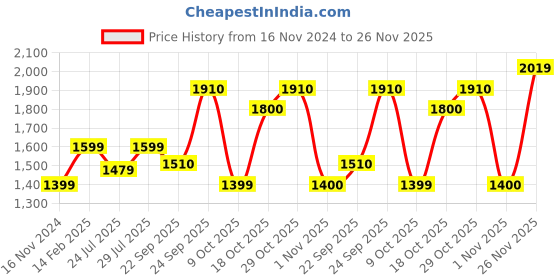 myntra.com BARARA ETHNIC Ethnic Motifs Yoke Design Band Collar Anarkali Kurta barara ethnic Price History Graph from 16 Nov 2024 to 26 Nov 2025