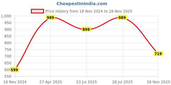 myntra.com BARARA ETHNIC Floral Printed V-Neck Straight Kurta barara ethnic Price History Graph from 18 Nov 2024 to 28 Nov 2025