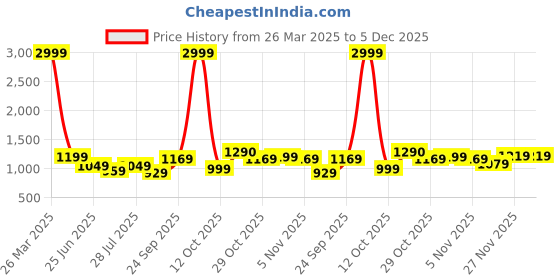myntra.com BARARA ETHNIC Floral Yoke Design Thread Work Pure Cotton Kurta barara ethnic Price History Graph from 26 Mar 2025 to 5 Dec 2025