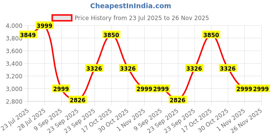 myntra.com BARARA ETHNIC Geometric Embroidered Sequinned Straight Kurta with Trousers & jacket barara ethnic Price History Graph from 23 Jul 2025 to 25 Nov 2025