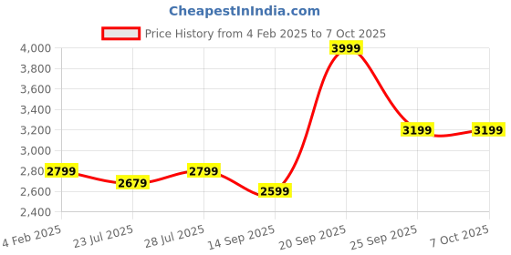 myntra.com BARARA ETHNIC Men Regular Kurta with Trousers barara ethnic Price History Graph from 4 Feb 2025 to 7 Oct 2025