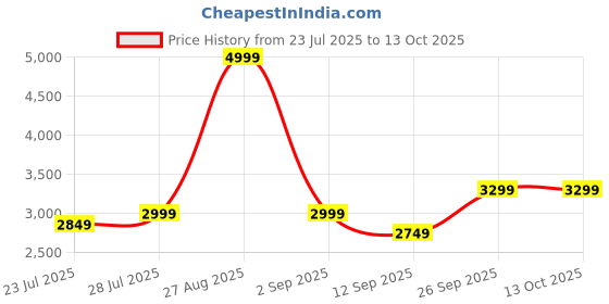 myntra.com BARARA ETHNIC Men Regular Linen Kurta with Pyjamas barara ethnic Price History Graph from 23 Jul 2025 to 13 Oct 2025