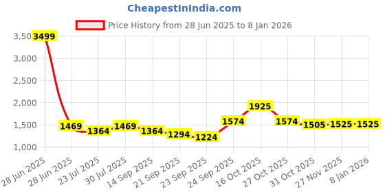 myntra.com BARARA ETHNIC Women Blue Pleated Pure Cotton Kurta with Trousers barara ethnic Price History Graph from 28 Jun 2025 to 7 Jan 2026
