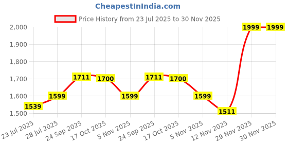 myntra.com BARARA ETHNIC Women Regular Kurta with Trousers barara ethnic Price History Graph from 23 Jul 2025 to 29 Nov 2025