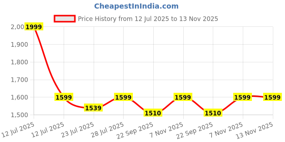 myntra.com BARARA ETHNIC Women Regular Linen Kurta with Trousers barara ethnic Price History Graph from 12 Jul 2025 to 12 Nov 2025