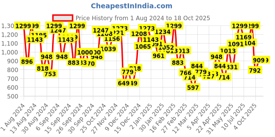 myntra.com Barcelona Boys Blue Solid Regular Fit Shorts barcelona Price History Graph from 1 Aug 2024 to 18 Oct 2025