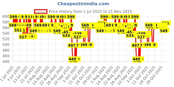 myntra.com Bare Anatomy Advanced Hair Growth Serum with Redensyl & Anagain - 20 ml bare anatomy Price History Graph from 1 Jul 2025 to 21 Nov 2025