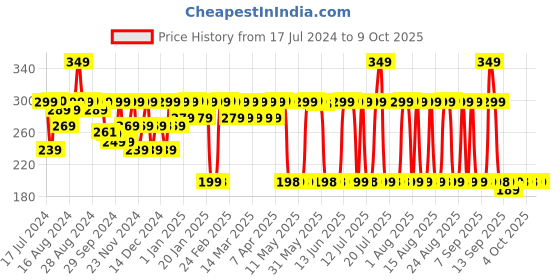myntra.com Bare Anatomy Anti-Static Wooden Comb For Natural Volume & Detangle bare anatomy Price History Graph from 17 Jul 2024 to 9 Oct 2025