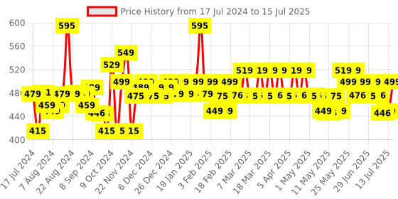 myntra.com Bare Anatomy CL-Max Technology Curl Enhancing Hair Mask with Coconut Oil - 250g bare anatomy Price History Graph from 17 Jul 2024 to 15 Jul 2025