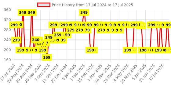 myntra.com Bare Anatomy Comb For Detangles & Controls Flyaways bare anatomy Price History Graph from 17 Jul 2024 to 15 Jul 2025