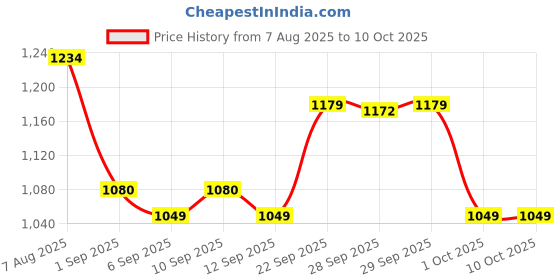 myntra.com Bare Anatomy Curl Care Combo - Shampoo 250ml + Leave In Conditioner 140ml + Hair Mask 250g bare anatomy Price History Graph from 7 Aug 2025 to 10 Oct 2025