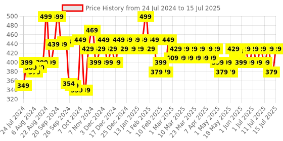 myntra.com Bare Anatomy Curl Defining Shampoo With Curl Retention & 2X Frizz Protection 250ml bare anatomy Price History Graph from 24 Jul 2024 to 15 Jul 2025