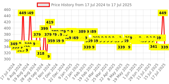 myntra.com Bare Anatomy Curl Intensifying Leave In Conditioner Cream 140ml bare anatomy Price History Graph from 17 Jul 2024 to 15 Jul 2025