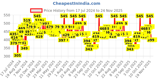 myntra.com Bare Anatomy Expert AndenoGrow Technology Anti-Hair Fall Shampoo - 250 ml bare anatomy Price History Graph from 17 Jul 2024 to 24 Nov 2025