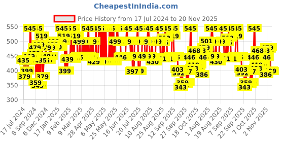 myntra.com Bare Anatomy Expert Bare Flake Reduction Technology Anti Dandruff Shampoo - 250 ml bare anatomy Price History Graph from 17 Jul 2024 to 20 Nov 2025