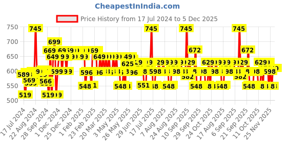 myntra.com Bare Anatomy EXPERT Color Protect Hair Mask 250g bare anatomy Price History Graph from 17 Jul 2024 to 4 Dec 2025