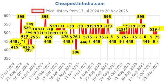 myntra.com Bare Anatomy Expert Color Protect Shampoo 250ml bare anatomy Price History Graph from 17 Jul 2024 to 19 Nov 2025