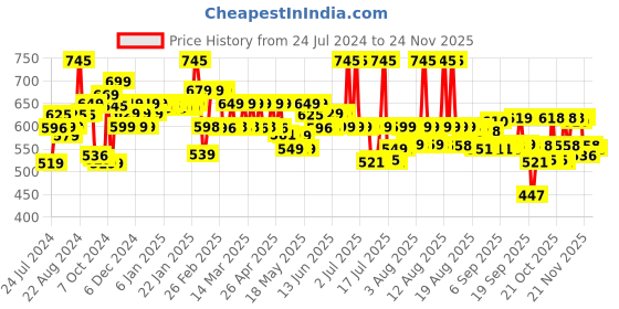 myntra.com Bare Anatomy Expert Ultra Smoothing Hair Mask For Conditions Smoothens & Improves Hair Texture - 250 gm bare anatomy Price History Graph from 24 Jul 2024 to 24 Nov 2025