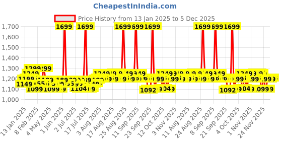 myntra.com Bare Anatomy Expert Ultra Smoothing Shampoo- 750 ml bare anatomy Price History Graph from 13 Jan 2025 to 5 Dec 2025