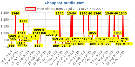 myntra.com Bare Anatomy Expert Volumizing Kit bare anatomy Price History Graph from 24 Jul 2024 to 23 Nov 2025