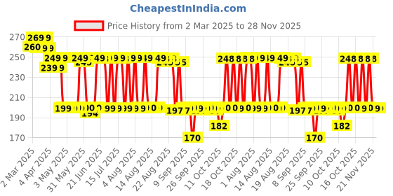 myntra.com Bare Anatomy Hair Scalp Massager & Shampoo Brush bare anatomy Price History Graph from 2 Mar 2025 to 28 Nov 2025