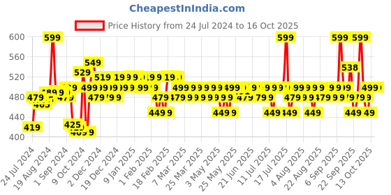 myntra.com Bare Anatomy HydraFuse Technology Anti-Frizz Leave-In Conditioner - 150 ml bare anatomy Price History Graph from 24 Jul 2024 to 16 Oct 2025