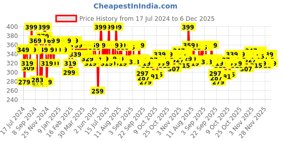 myntra.com Bare Anatomy Kids Cleansing Shampoo With Vitamin E & Strawberry - 250ml bare anatomy Price History Graph from 17 Jul 2024 to 6 Dec 2025