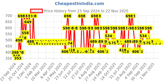 myntra.com Bare Anatomy Set of 2 Anti-Hair Fall Shampoo for Hair Growth - 100 ml each bare anatomy Price History Graph from 23 Sep 2024 to 22 Nov 2025