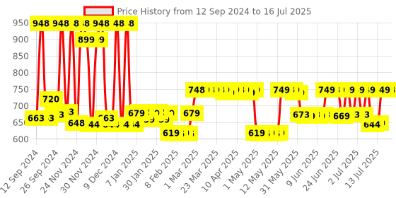 myntra.com Bare Anatomy Set of Curl Defining Shampoo - 250ml & Curl Intensifying Conditioner - 140ml bare anatomy Price History Graph from 12 Sep 2024 to 15 Jul 2025