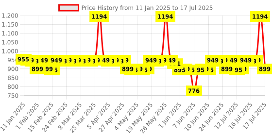 myntra.com Bare Anatomy Set of Expert Anti-Frizz Shampoo 250ml & Leave-In Conditioner 150ml bare anatomy Price History Graph from 11 Jan 2025 to 16 Jul 2025