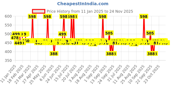 myntra.com Bare Anatomy Set Of Rosemary & Coconut Milk Hydrating Conditioner & Shampoo bare anatomy Price History Graph from 11 Jan 2025 to 23 Nov 2025