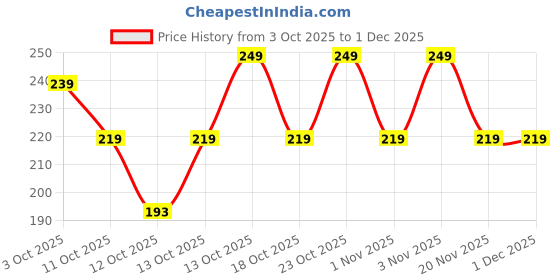 myntra.com Bare Anatomy Ultra Smoothing Shampoo for Dry & Frizzy Hair - 100 ml bare anatomy Price History Graph from 3 Oct 2025 to 30 Nov 2025