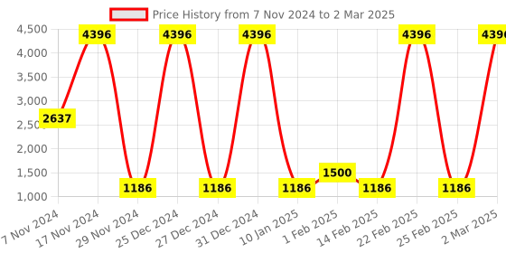 myntra.com bare dezire Abstract Bra Medium Coverage Lightly Padded bare dezire Price History Graph from 7 Nov 2024 to 2 Mar 2025